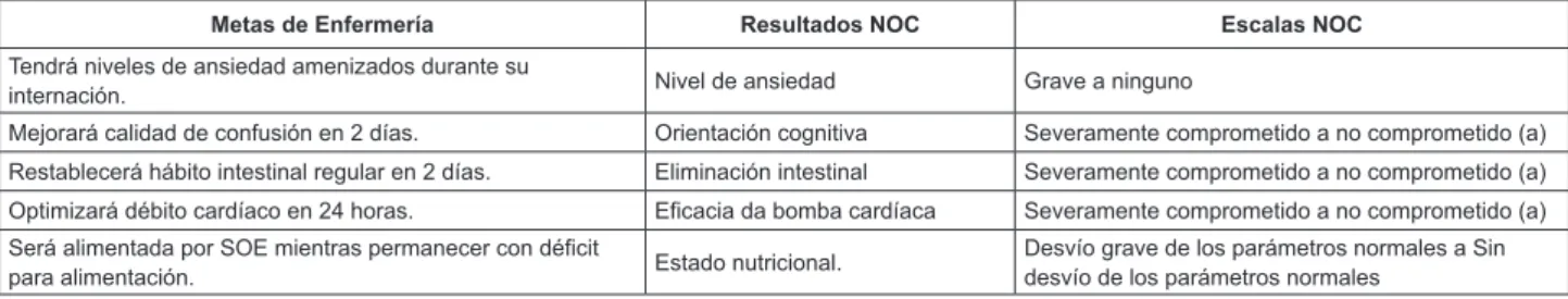 Figura 2 - Resultados de enfermería y escalas NOC propuestas para metas de enfermería formuladas - Ejemplo de  identiicación cruzado