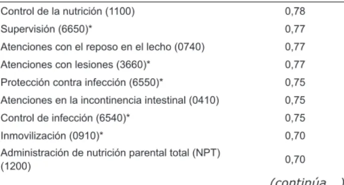 Tabla  2  -  Intervenciones  de  enfermería  validadas  como  sugeridas para el DE Riesgo de Integridad de la Piel  Perjudicada en el escenario de cuidado de pacientes en  riesgo de UP