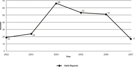 Figure 1 – Annual evolution of the number of medication errors reported in nursing records