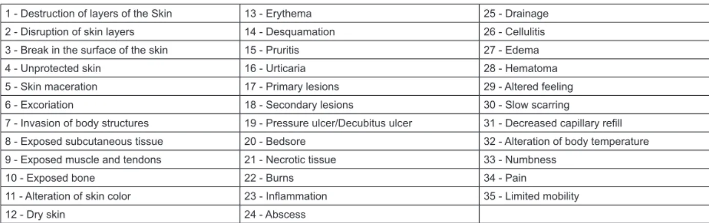Figure 3 – Deining characteristics of the diagnosis of Impaired Skin Integrity, validated by the judges