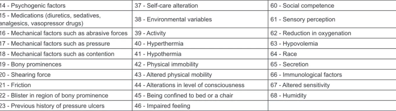Figure 4 – Risk factors for the diagnosis of Risk for Impaired Skin Integrity, validated by the judges