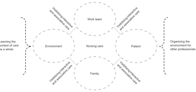 Figure 1 – Recognizing nursing care as a comprehensive, interactive and associative phenomenon.