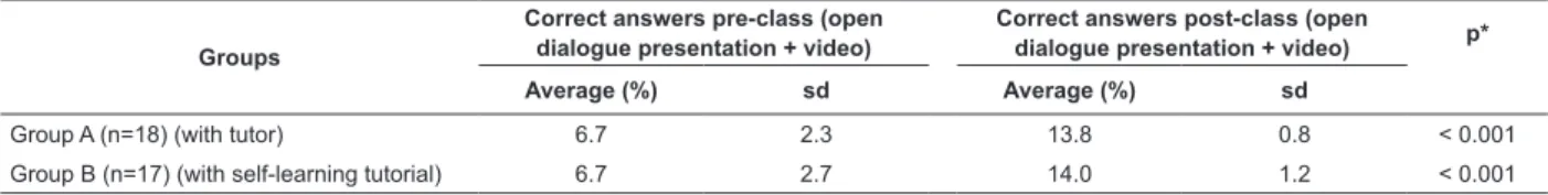 Table 1 – Average of correct answers and respective standard deviations related to the theoretical questions applied  twice: before and after the open dialogue presentation class, according to studied groups