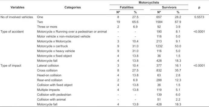 Table 4 – Distribution of motorcyclists involved in trafic collisions (n=2,362), fatalities and survivors and p=values,  according to the number of vehicles involved, type of accident and impact