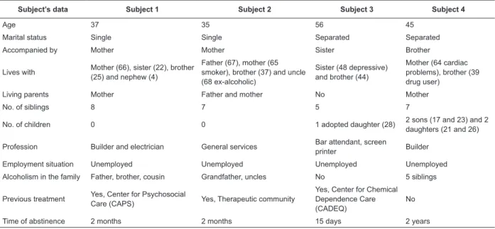 Table 1 - General characteristics and data regarding treatment and abstinence from alcohol of the participants (the  individual’s age is cited in brackets)