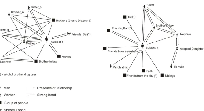 Figure 1 - Social Network of subjects 1 and 3 (restricted to family members and friends and with substance users  in the network - the number of people in the groups are given in parentheses)