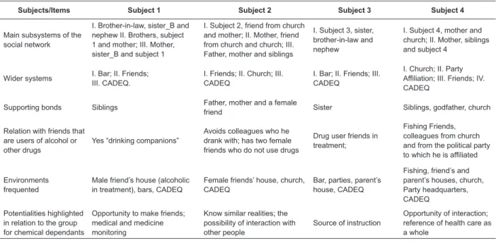 Table 2 - Summary of the history of social interactions of the subjects in the context of treatment