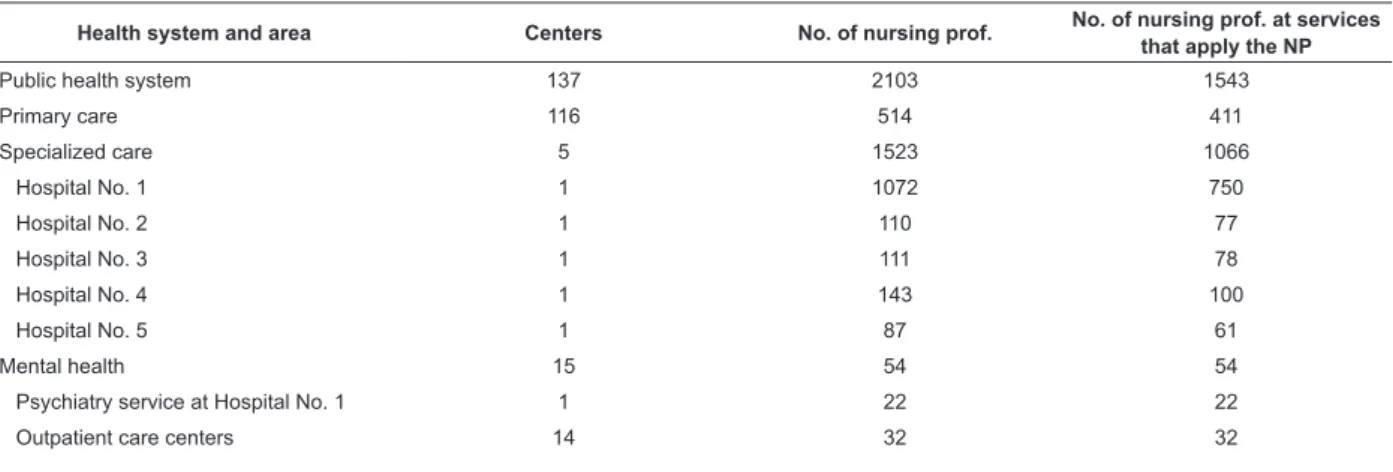 Table 1 – Centers studied, number of nursing professionals working at the centers and at the services where the  nursing process (NP) is applied