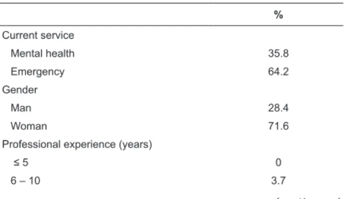 Table 1 – Distribution of Participants among the Study  Variables (N= 81) % Current service Mental health 35.8 Emergency 64.2 Gender Man 28.4 Woman 71.6