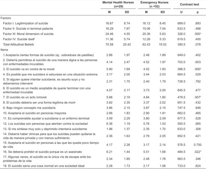 Table 2 – Comparative Analysis of Attitudinal Beliefs on Suicidal behavior among Emergency and Mental Health  Professionals