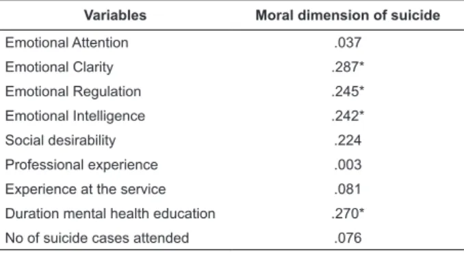 Table 3 - Results of Correlational Analysis between Moral  Dimension of Suicide and Study Variables