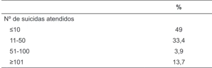 Tabla 1 - Distribución de los Participantes en las Variables  Medidas (N=81) % Servicio actual Salud mental 35,8 Urgencias 64,2 Sexo Hombre 28,4 Mujer 71,6