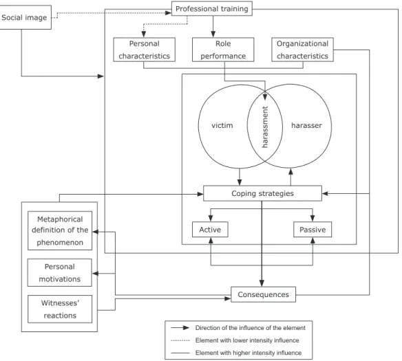 Figure 1 – Explicative model of nursing occupational hostility
