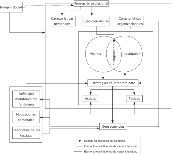 Figura 1 - Modelo Explicativo del Hostigamiento Laboral en Enfermeras