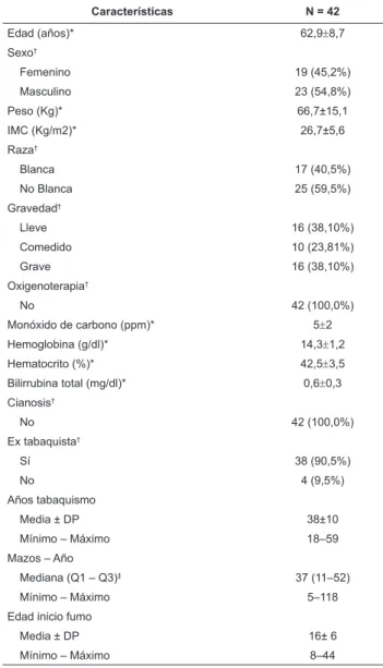 Tabla 1 - Datos demográicos y clínicos de los pacientes  portadores de DPOC Características N = 42 Edad (años)* 62,9 ± 8,7 Sexo † Femenino 19 (45,2%) Masculino 23 (54,8%) Peso (Kg)* 66,7±15,1 IMC (Kg/m2)* 26,7±5,6 Raza † Blanca 17 (40,5%) No Blanca 25 (59,