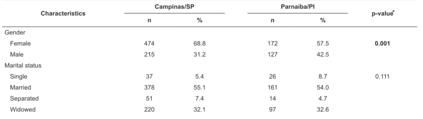 Table 1 shows the main social, economic and  demographic characteristics of the chronologically  advantaged subjects in Campinas (n = 689) and  Parnaíba (n = 299) as included in the present study.