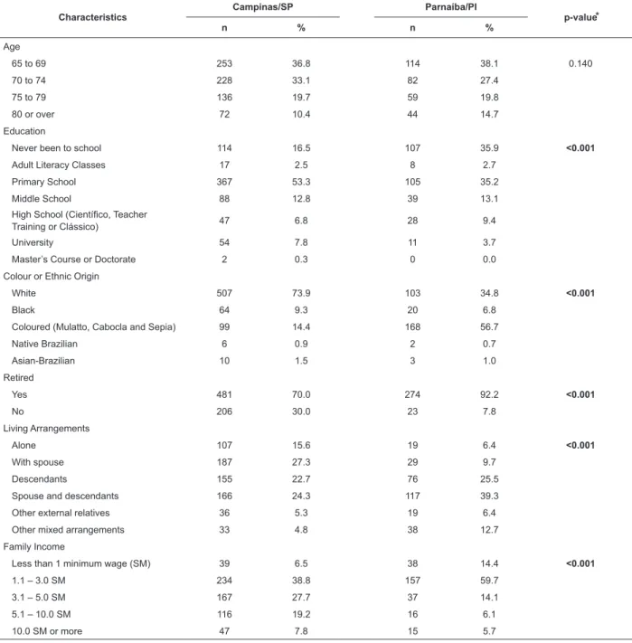 Table 2 shows the main characteristics of the sleep  patterns of the participating senior citizens.