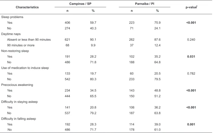 Table 2 – A comparative analysis of the sleep characteristics of the senior citizens participating in the FIBRA study,  for the cities of Campinas (State of São Paulo) and Parnaíba (State of Piauí), Brazil, 2008/2009