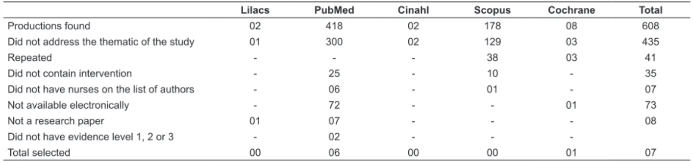 Table 1 - Selection of the research articles in the databases LILACS, PubMed, CINAHL, Scopus and Cochrane according  to the established inclusion criteria 