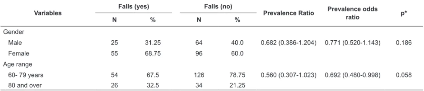 Table 1 - Prevalence of accidental falls in elderly living at home according to gender, young elderly and elder elderly