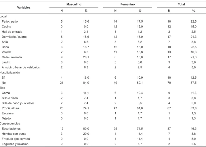 Tabla 2 - Ocurrencia de caídas en adultos mayores que viven en el domicilio, según sexo, lugar de ocurrencia,  hospitalización, tipo de caída y consecuencias