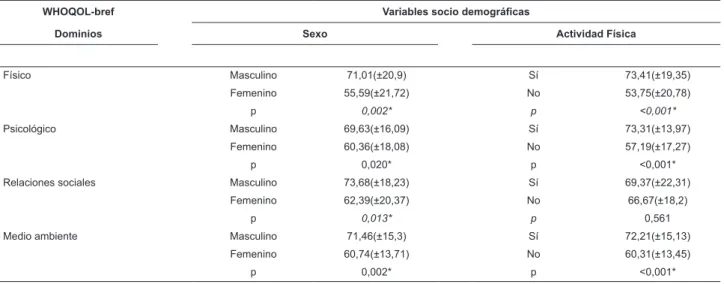 Tabla 3 - Distribución de las medias de las variables Sexo y Actividad Física de los dominios del WHOQOL-bref de los  mayores de las ILP de Pouso Alegre y Santa Rita do Sapucaí, MG, Brasil, 2011 (n=77)