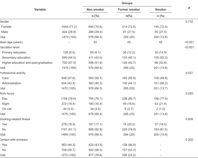 Table 1 – Association between socio-demographic variables and groups of non-smokers, former smokers and smokers