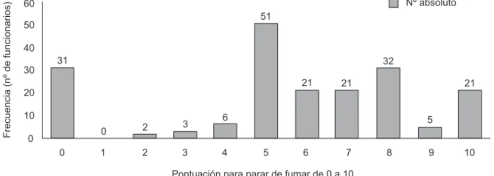 Figura 1 – Escala de motivación para parar de fumar. Porto Alegre, RS, 2010 Los  motivos  apuntados  por  los  dispuestos  a  parar 