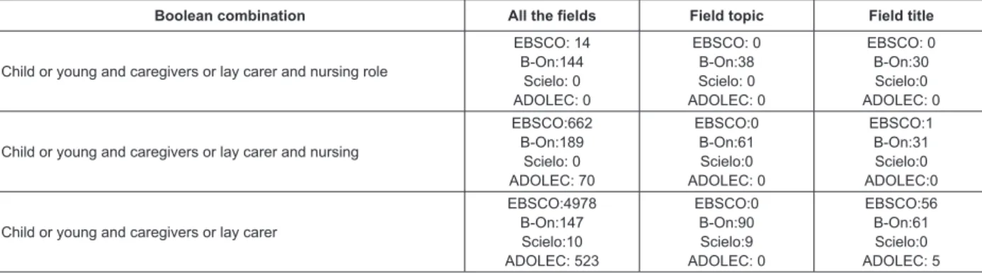 Figure 1 – Survey descriptors and number of articles obtained