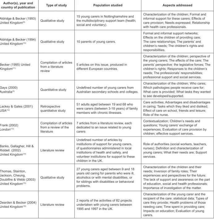 Figure 2 allows a comparative reading of the  information collected from each of the sources  considered relevant and included in the study, presented  in chronological order.