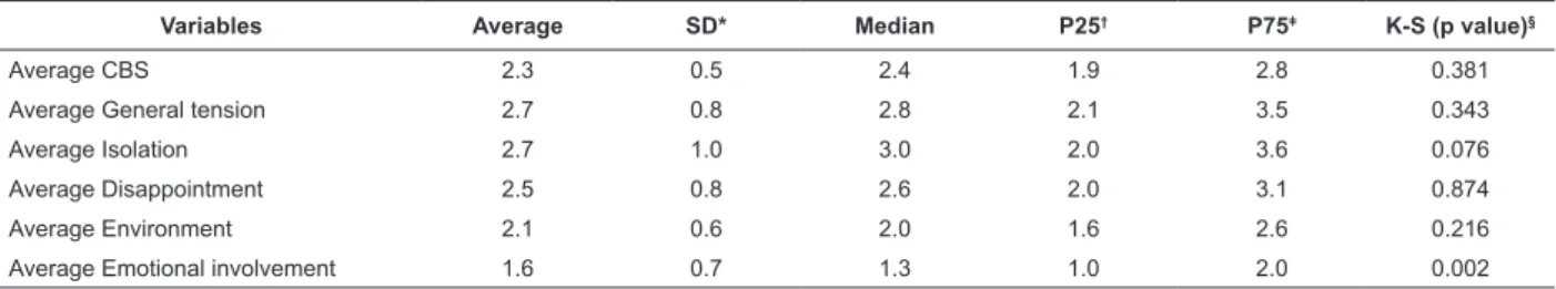 Table 3 – Global score and score of the dimensions of the CBS. Fortaleza, CE, Brazil, 2010