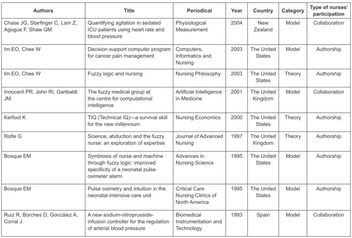 Figure 1 – Distribution of papers on fuzzy logic according to authorship, title, periodical, year of publication, country  of origin, category of analysis and type of nurses’ participation – October 2009