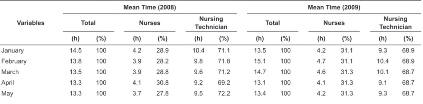 Table 1 – Mean Nursing Care Time spend on AICU patients at HU-USP, between Jan/2008 and Dec/2009