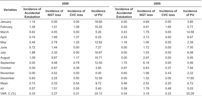 Table 2 – Mean scores of Nursing quality care indicators at AICU of HU-USP between Jan/2008 and Dec/2009