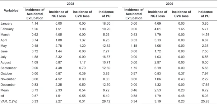 Table 2 – Mean scores of Nursing quality care indicators at AICU of HU-USP between Jan/2008 and Dec/2009