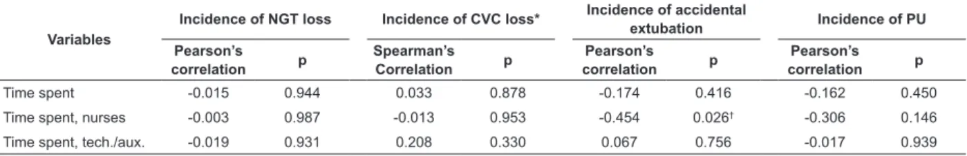 Table 3 - Correlation between mean care time spent, according to professional category, and quality care indicators  at the Adult ICU of HU-USP, between January 1 st  2008 and December 31 st  2009