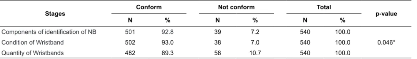 Table 1  – Distribution of conformity and non-conformity, considering the three stages of the NB identiication protocol,  São Paulo, SP, Brazil, 2010