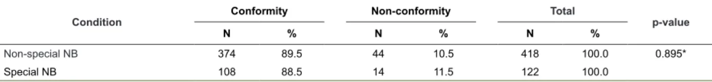 Table 2 – Distribution of conformity and non-conformity, according to the neonate’s clinical condition, São Paulo, SP,  Brazil, 2010