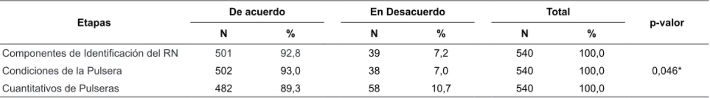 Tabla 1 - Distribución de conformidad y no conformidad, considerando las tres etapas del protocolo de identiicación del  RN, São Paulo, SP, Brasil, 2010