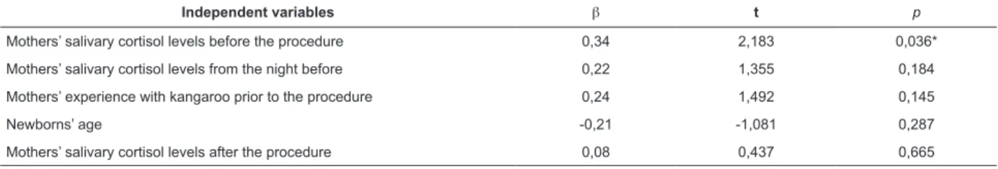 Table 4 – Linear regression model for the newborns’ levels of salivary cortisol after the procedure
