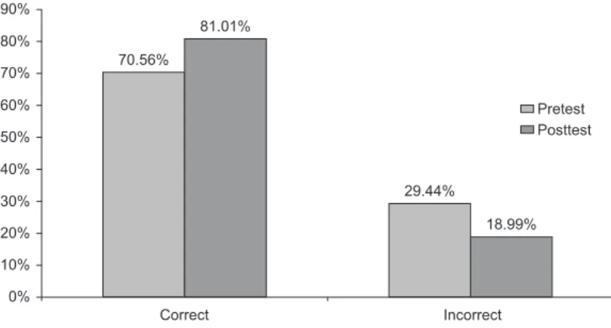 Figure 1 presents the percentage of correct and  incorrect answers obtained by women before and after  reading the educational handbook