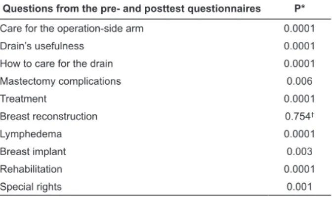 Figure 2 – Distribution of the number of correct answers according to degree of  dificulty in the pre- and posttest questions.