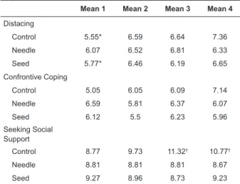 Table 2 - Description of the differences between the  four evaluation moments in the Distancing, Confrontive  Coping and Seeking Social Support domains