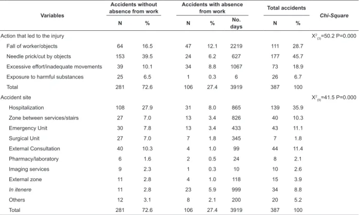 Table 2 - Distribution of accident victims according to accidents without and with absence from work, number of days  lost in accidents with absence from work, action that led to the injury and accident site, at a hospital in the region of  Porto, Portugal