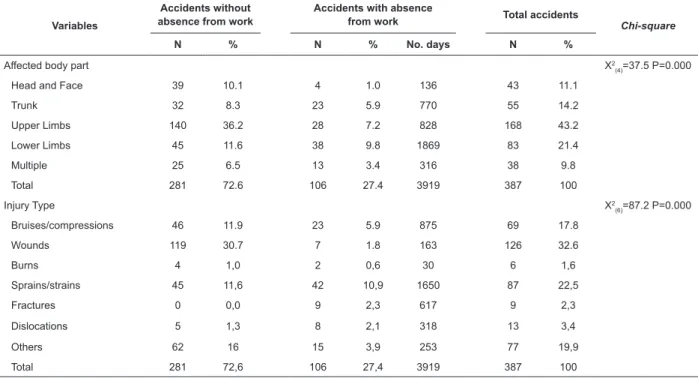 Table 3 - Distribution of accident victims according to accidents without and with absence from work, number of days  lost in accidents with absence from work, body part injured and injury type, at a hospital in the region of Porto, PT,  2008-2010 (N=387)