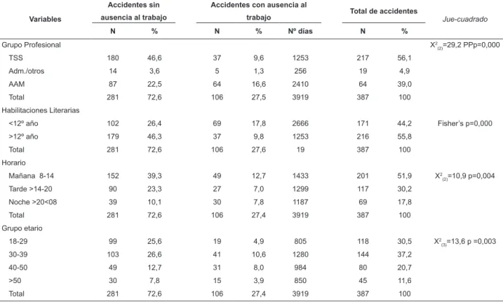 Tabla 1 - Distribución de los trabajadores accidentados según accidentes sin y con ausencia al trabajo, número de días  perdidos en los accidentes con ausencia al trabajo, grupo profesional, habilitaciones literarias, hora de trabajo y grupo  etario en año