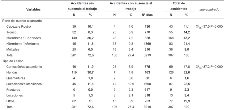 Tabla 3 - Distribución de los trabajadores accidentados según accidentes sin y con ausencia al trabajo, número de  días perdidos en los accidentes con ausencia al trabajo, parte del cuerpo alcanzada y tipo de lesión, en una unidad  hospitalaria de la regió