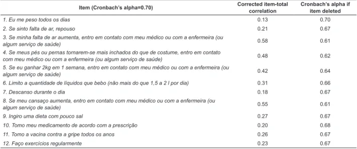 Table 3 – Analysis of the reliability of the European Heart Failure Self-care Behavior Scale adapted version for patients  with heart failure