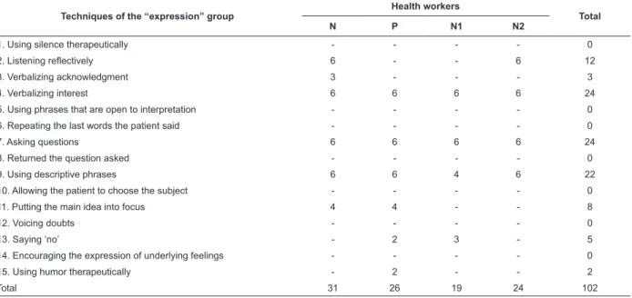 Table  1  –  Numerical  distribution  of  techniques  concerning  the  “expression”  group  identiied  during  consultations  provided to patients with DM by the health workers