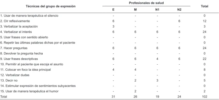 Tabla 1 - Distribución numérica de las técnicas del grupo de expresión identiicadas durante los servicios a los pacientes  con DM por los profesionales de salud
